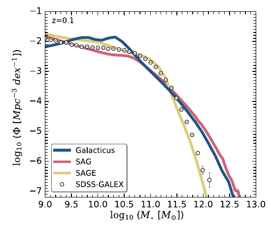 Stellar mass function of the MultiDark-Galaxies a z=0.1