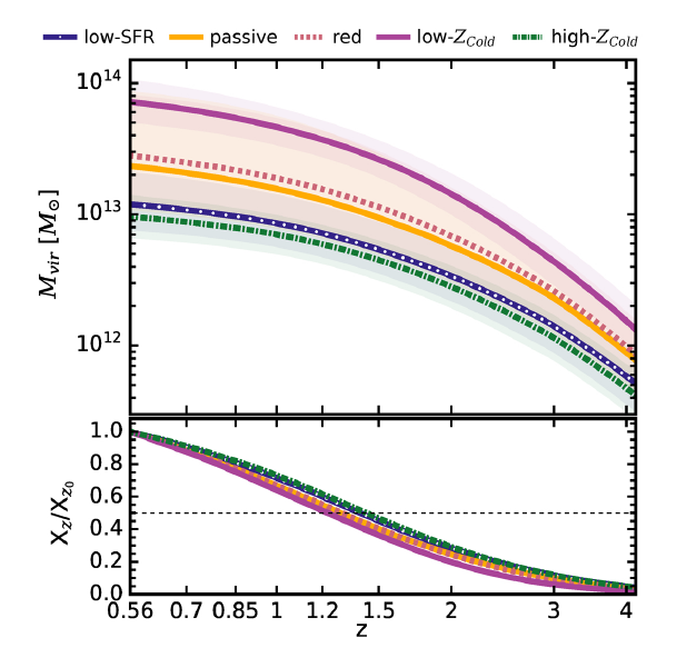 Halo mass assembly histories on various samples of massive galaxies