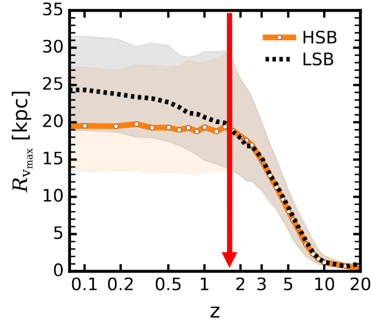 Evolution of the radius at maximum circular velocity